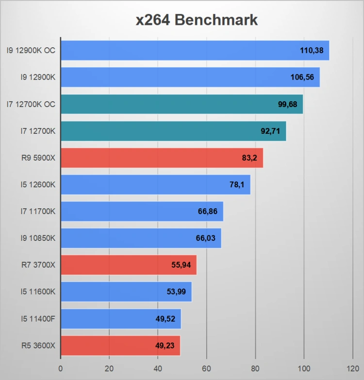 Czy i7 coś jeszcze znaczy – test Intel Core i7-12700K