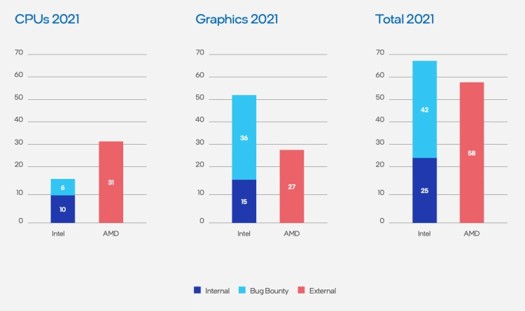 Podatności procesorów w 2021 roku
Źródło: intel via notebookcheck