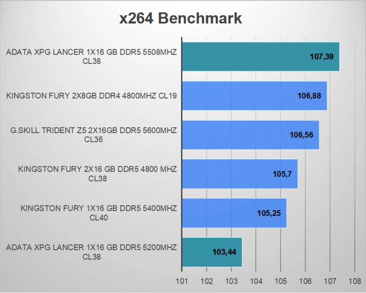 Single Channel też daje radę? Testy Adata XPG Lancer DDR5 5200 MHz 16 GB