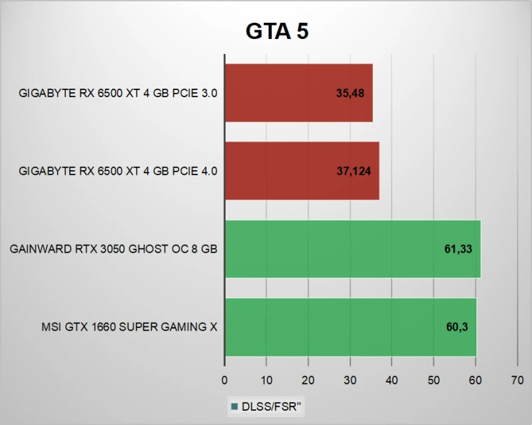 Miało być tanio i dostępnie - Gigabyte RX 6500 XT 4GB Gaming X OC – testy low-endowej karty gamingowej