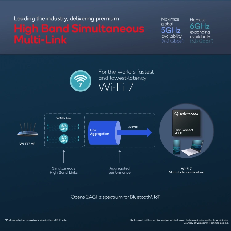 Omówienie nowych funkcji Wi-Fi 7 przez Qualcomm
Źródło: PCWorld.com