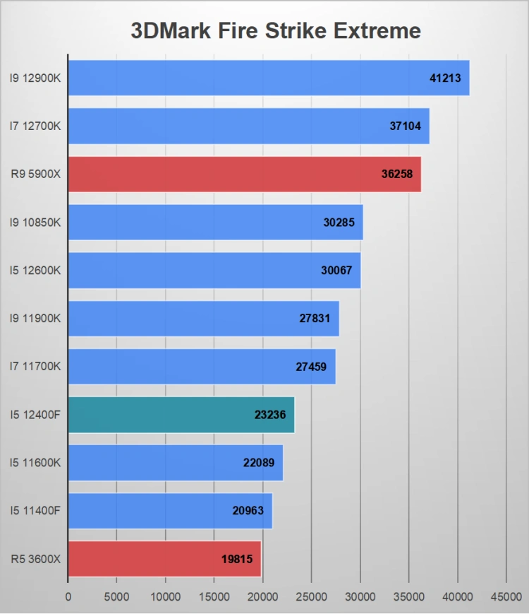 Core i5-12400F –Tani, szybki i wydajny procesor do gier czego chcieć więcej?