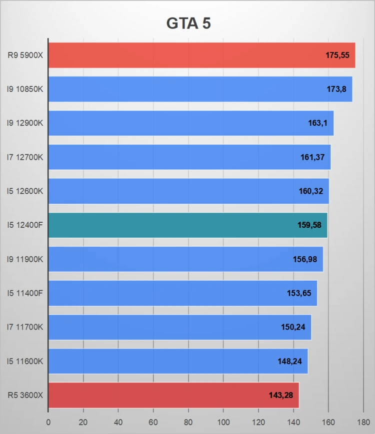 Core i5-12400F –Tani, szybki i wydajny procesor do gier czego chcieć więcej?
