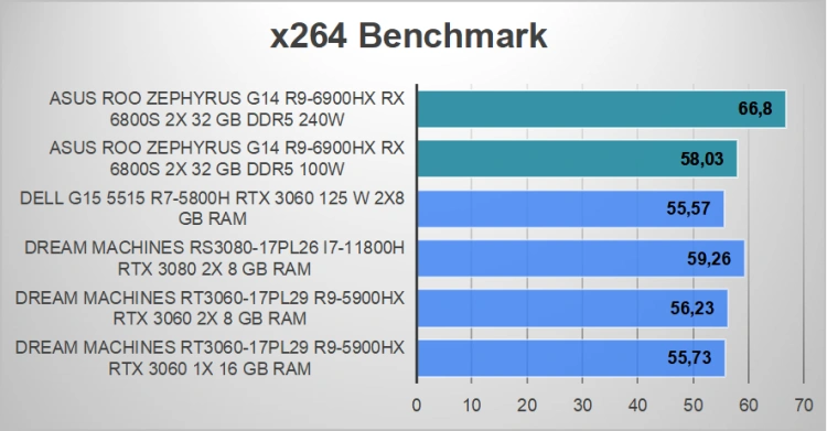 Radeon RX 6800s + Ryzen 9 6900HS - Pełny zestaw od AMD - Asus ROG Zephyrus G14 [TEST]