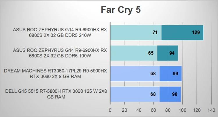 Radeon RX 6800s + Ryzen 9 6900HS - Pełny zestaw od AMD - Asus ROG Zephyrus G14 [TEST]