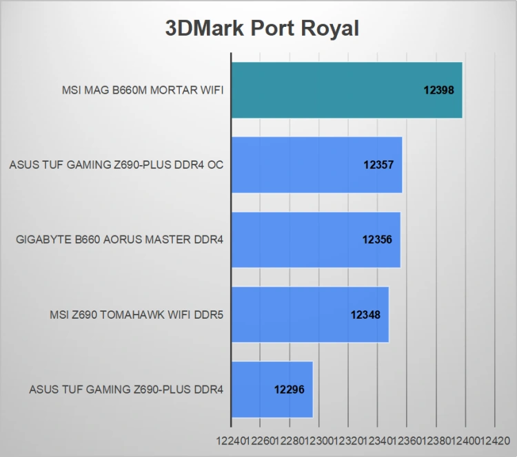 B660 z DDR5 - czy takie połączenie ma sens? Test MSI MAG B660M Mortar WiFi