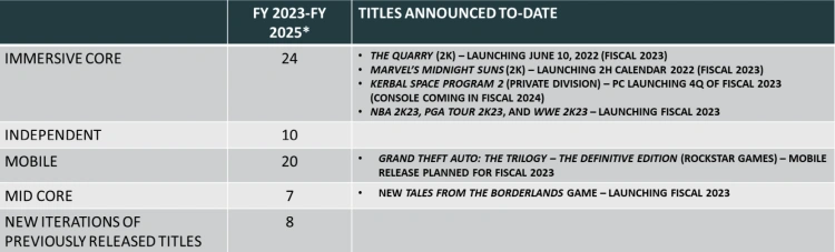 Take-Two przedstawiło swoje plany wydawnicze na najbliższe lata