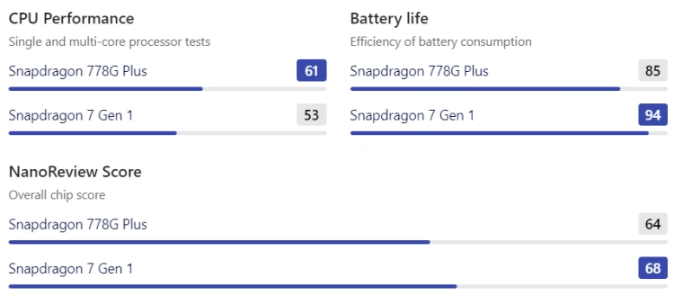 Znamy specyfikację Nothing Phone'a! Czy uda mu się pokonać Galaxy A53 i Xiaomi 12 Lite?