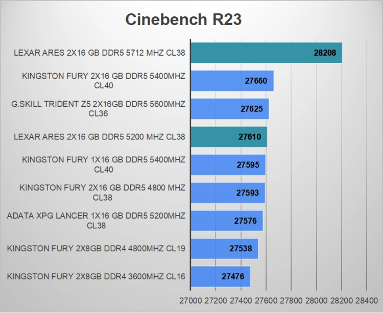 Micron po raz trzeci - Test pamięci LEXAR Ares 5200 MHz 32 GB