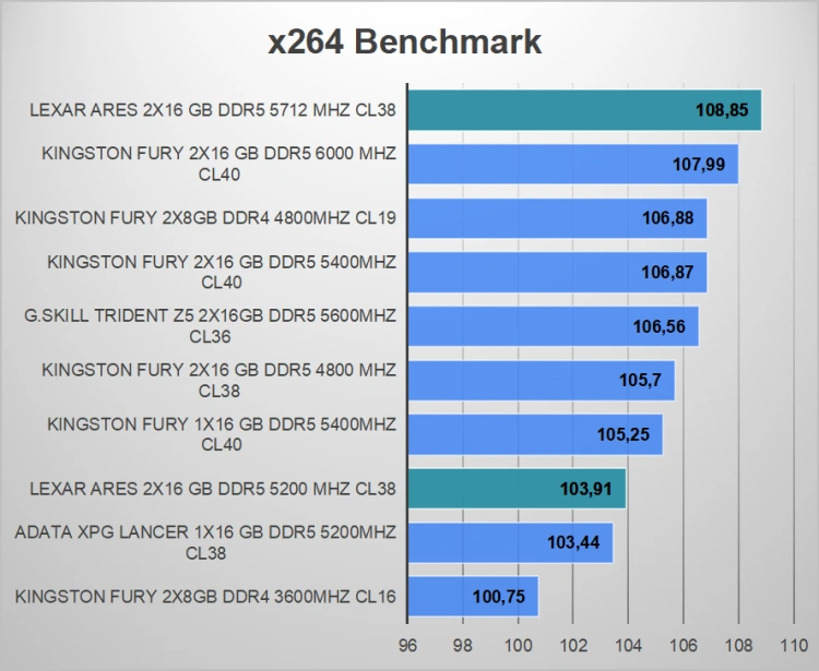 Micron po raz trzeci - Test pamięci LEXAR Ares 5200 MHz 32 GB