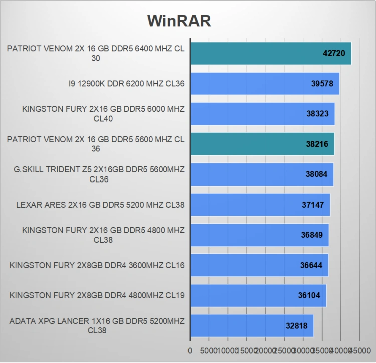 I niech stanie się jasność! Oto test pamięci z podświetleniem RGB - Patriot Viper Venom 5600 MHz 2x 16 GB DDR5