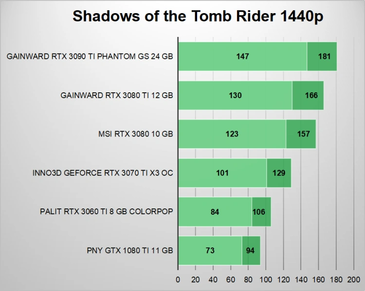 Test INNO3D GeForce RTX 3070 Ti X3 OC – cicha i kompaktowa karta graficzna