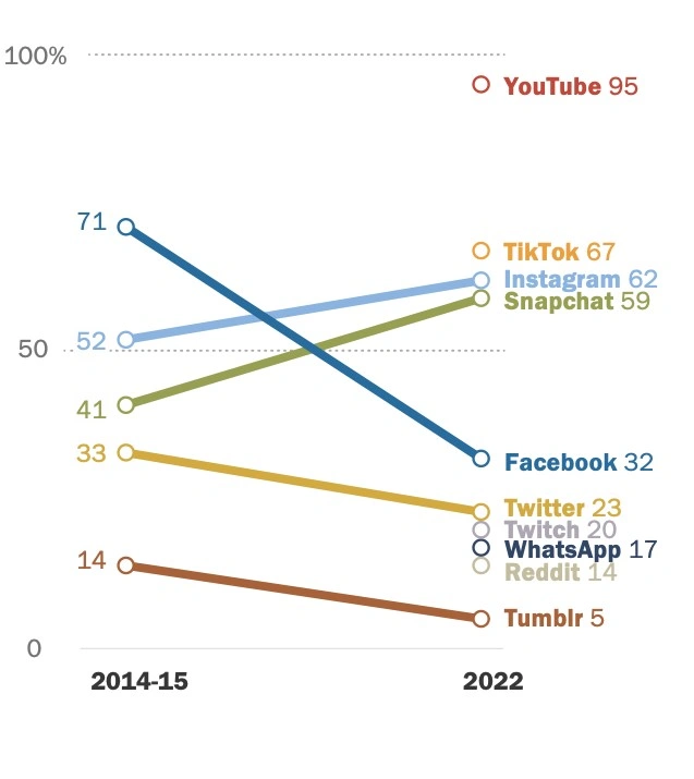 Nie TikTok, nie Instagram. 95% nastolatków korzysta z innej platformy