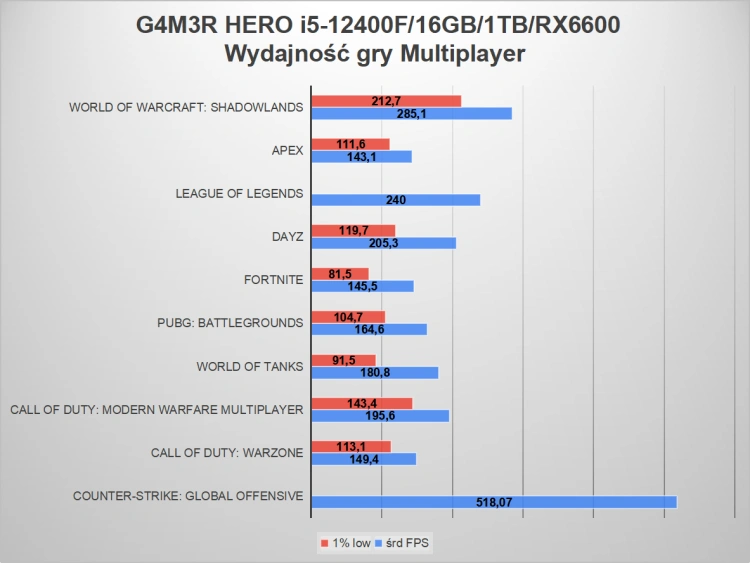 Idealny komputer do “nauki" - sprawdzamy G4M3R HERO z X-kom