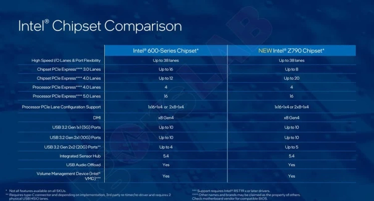 Intel Raptor Lake - data premiery, ceny, specyfikacja techniczna [29.09.2022]