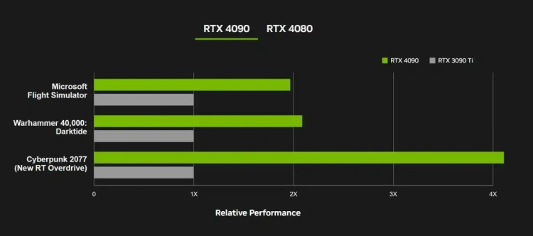 GeForce RTX 4090 - karta warta więcej niż 3 tony węgla. Czy słusznie?