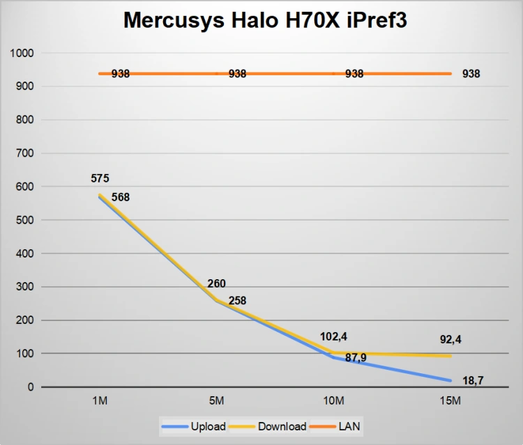 Gdy zwykły router nie wystarcza — przetestowałem Mercusys Halo H70X z system Mesh z Wi-Fi 6. Oto moje wrażenia