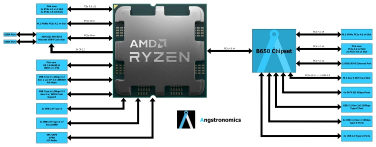 Platforma AM5, wszystko, co musisz wiedzieć przed zakupem płyty głównej dla procesorów Ryzen 5