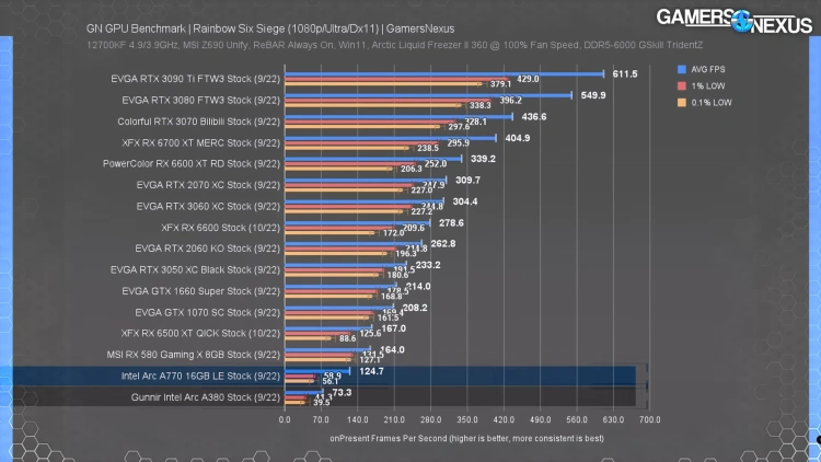 Wydajność Arc A770 i A750 - czy Intel dotrzymał obietnicy? Przegląd recenzji