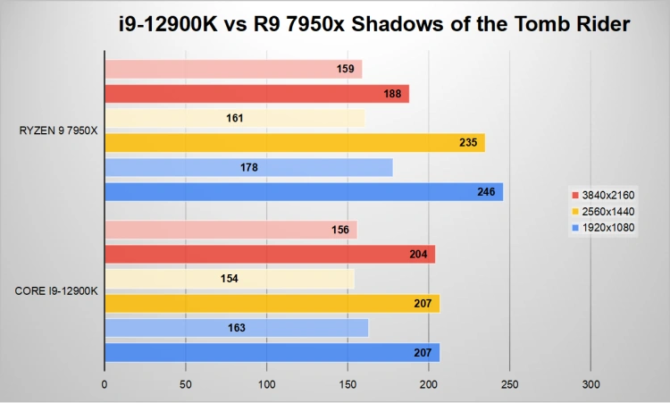 Najszybszy procesor do gier! Core i9-12900K kontra AMD Ryzen 9 7950X