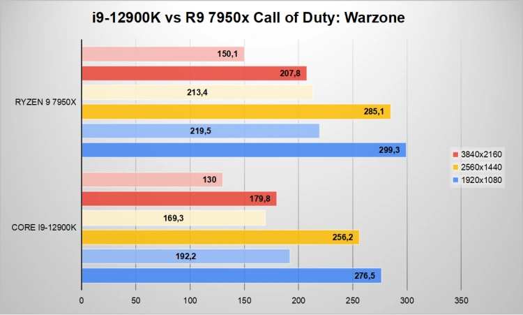 Najszybszy procesor do gier! Core i9-12900K kontra AMD Ryzen 9 7950X