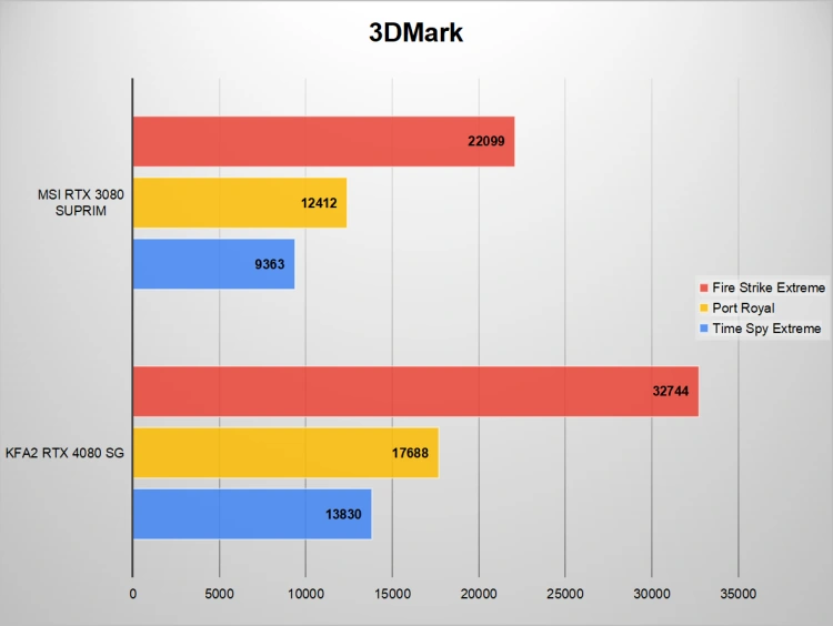 GeForce RTX 3080 VS RTX 4080 – dwa razy wyższa cena za ile wydajności?