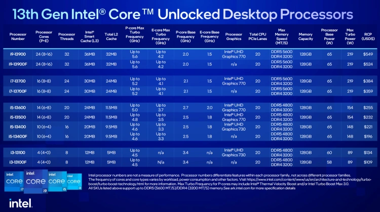 Intel oszalał!? - “skromna” premiera procesorów Raptor Lake 