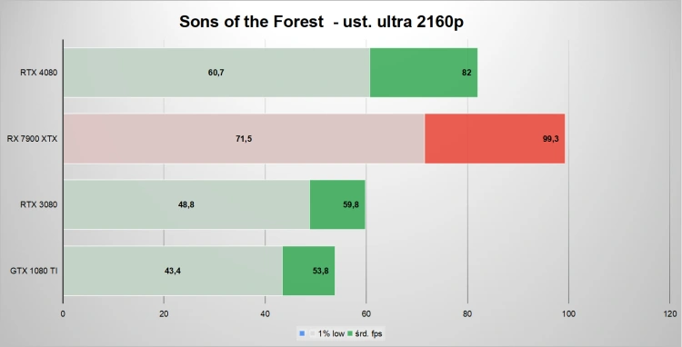 Sons of the Forest - jaka karta graficzna jest potrzebna, aby przeżyć w lesie?