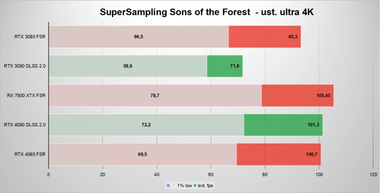 Sons of the Forest - jaka karta graficzna jest potrzebna, aby przeżyć w lesie?