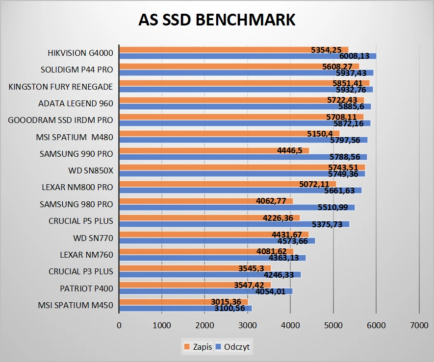 Wielki test dysków twardych SSD NVME oraz czym kierować się przy wyborze