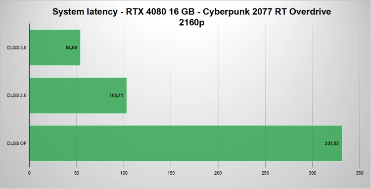 Gigabyte GeForce RTX 4080 16GB EAGLE OC - nie taki Cyberpunk 2077 straszny, jak go malują