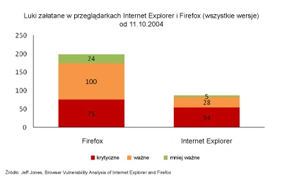 Internet Explorer - najlepszy, bo rzadko łatany?