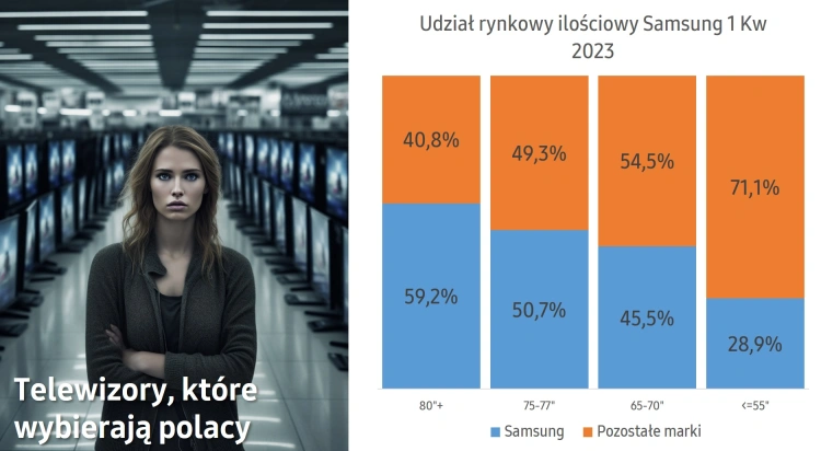 Polacy kochają duże telewizory. Samsung króluje w tym segmencie i wprowadza kolejne nowe rozwiązania