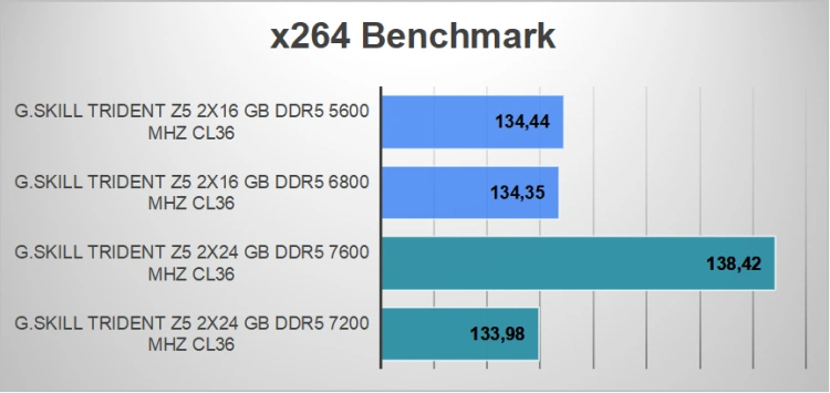 G.Skill Trident Z5 RGB DDR5-7200 - 48 GB zestaw pamięci DDR5 w akcji