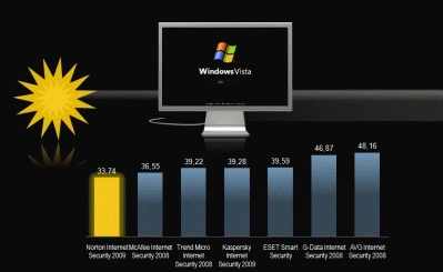 Symantec: Norton Antivirus 2009 jest najszybszy na świecie!