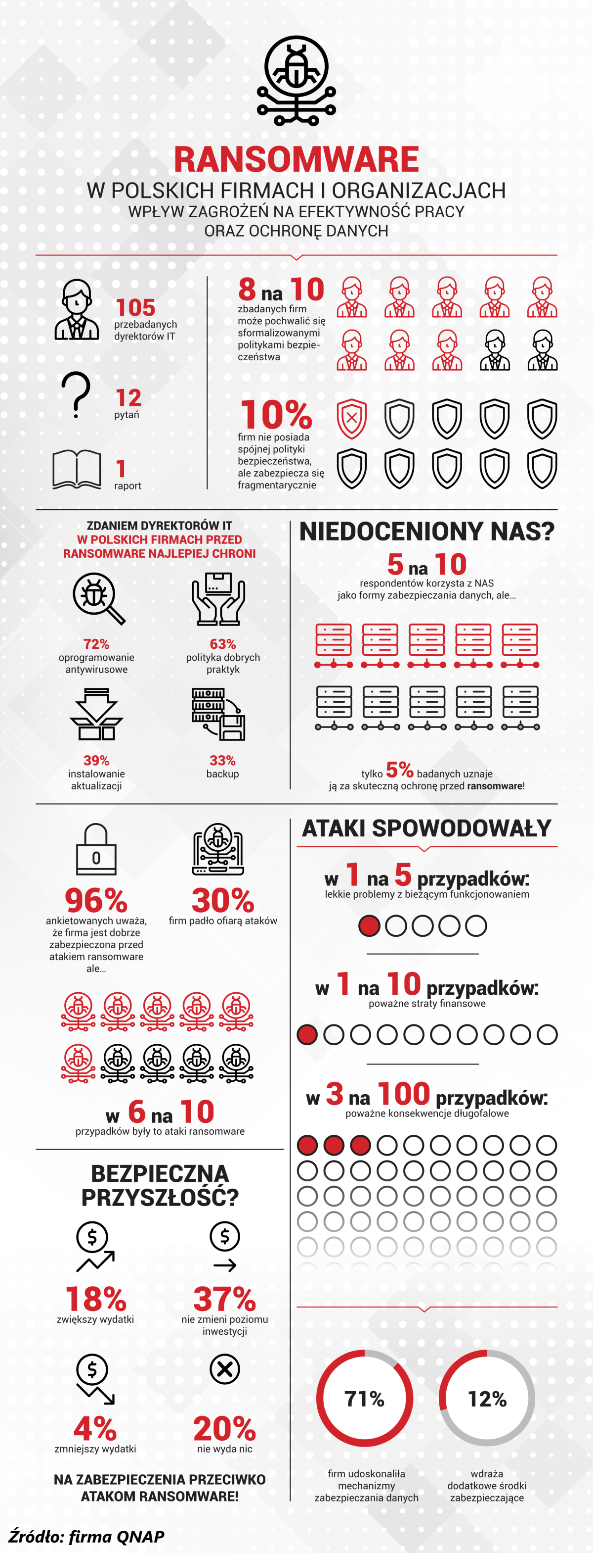 Ransomware w polskich firmach i organizacjach